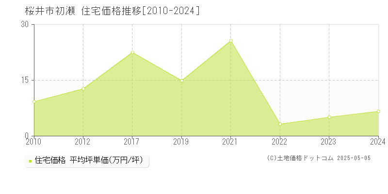 初瀬(桜井市)の住宅価格推移グラフ(坪単価)[2010-2024年]