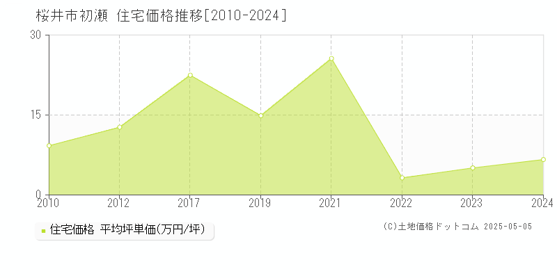 桜井市初瀬の住宅価格推移グラフ 