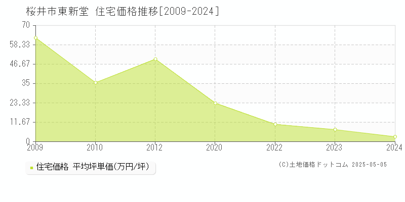 東新堂(桜井市)の住宅価格推移グラフ(坪単価)[2009-2024年]