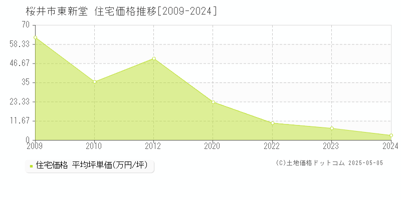 桜井市東新堂の住宅価格推移グラフ 