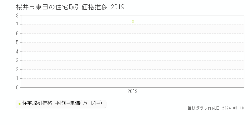 桜井市東田の住宅価格推移グラフ 