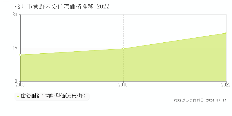 桜井市巻野内の住宅価格推移グラフ 