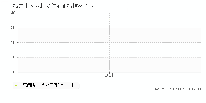 桜井市大豆越の住宅価格推移グラフ 