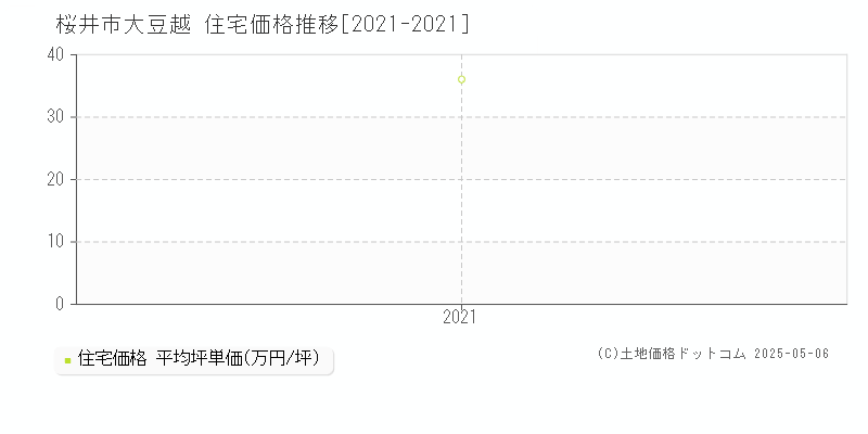 桜井市大豆越の住宅価格推移グラフ 