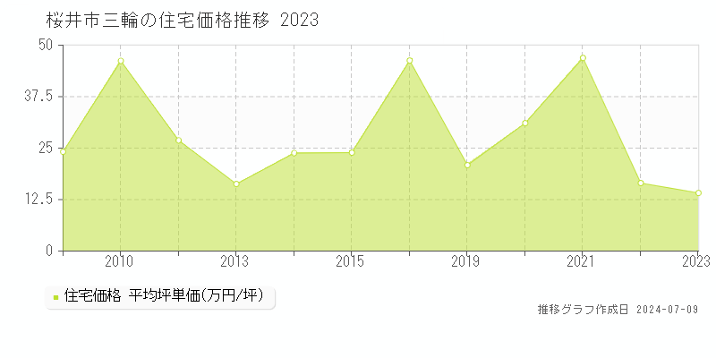 桜井市三輪の住宅価格推移グラフ 