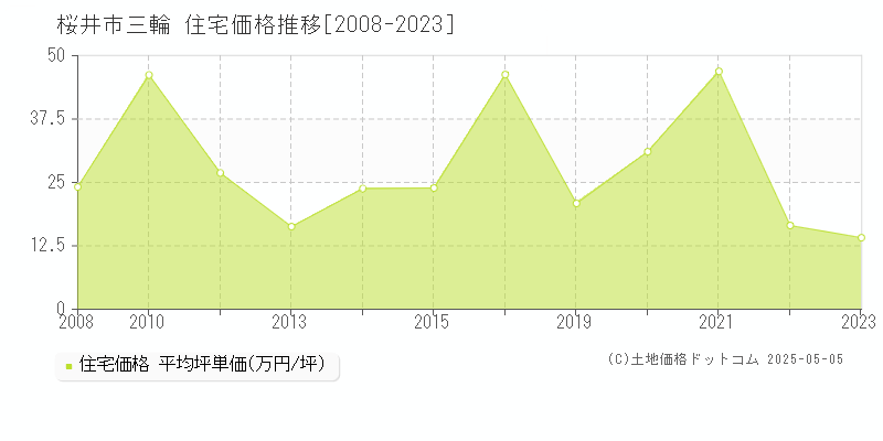 三輪(桜井市)の住宅価格推移グラフ(坪単価)[2008-2023年]