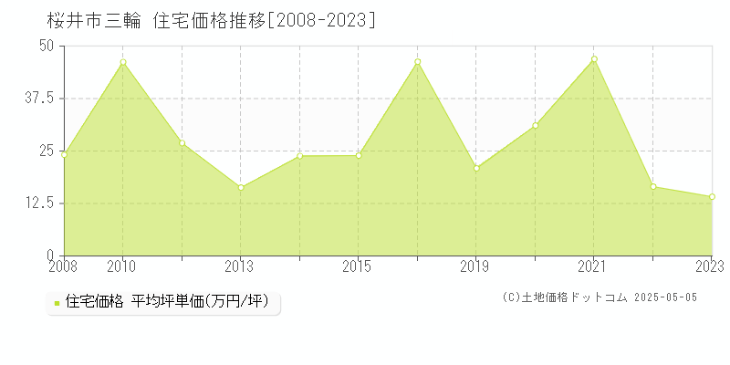 桜井市三輪の住宅価格推移グラフ 