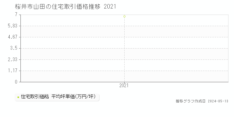 桜井市山田の住宅価格推移グラフ 