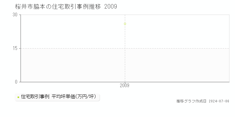 桜井市脇本の住宅価格推移グラフ 
