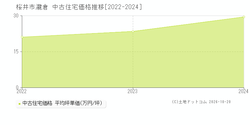 桜井市大字瀧倉の中古住宅価格推移グラフ(坪単価)[2022-2024年]