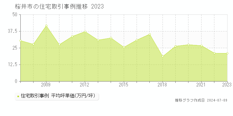 桜井市全域の住宅価格推移グラフ 