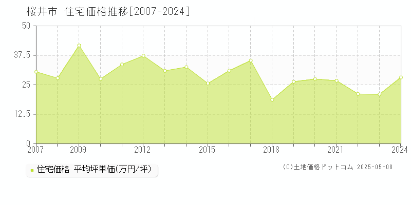 桜井市(奈良県)の住宅価格推移グラフ(坪単価)[2007-2024年]