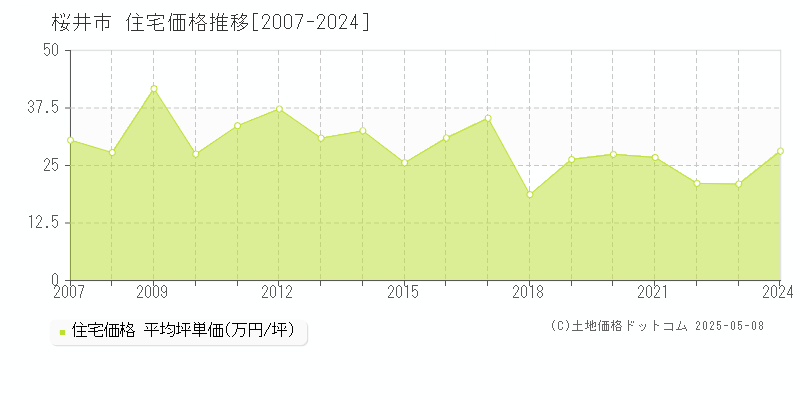 桜井市全域の住宅価格推移グラフ 