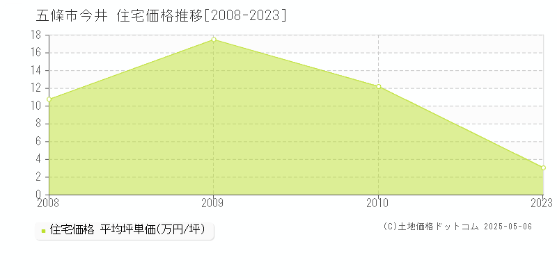 今井(五條市)の住宅価格推移グラフ(坪単価)[2008-2023年]