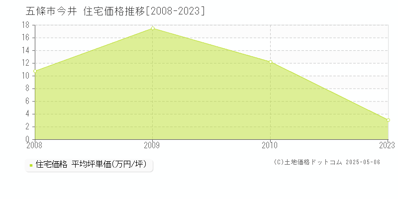 五條市今井の住宅価格推移グラフ 