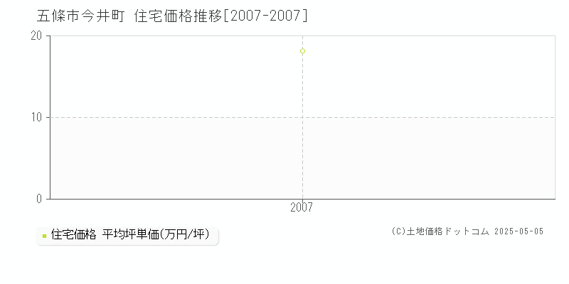 今井町(五條市)の住宅価格推移グラフ(坪単価)[2007-2007年]