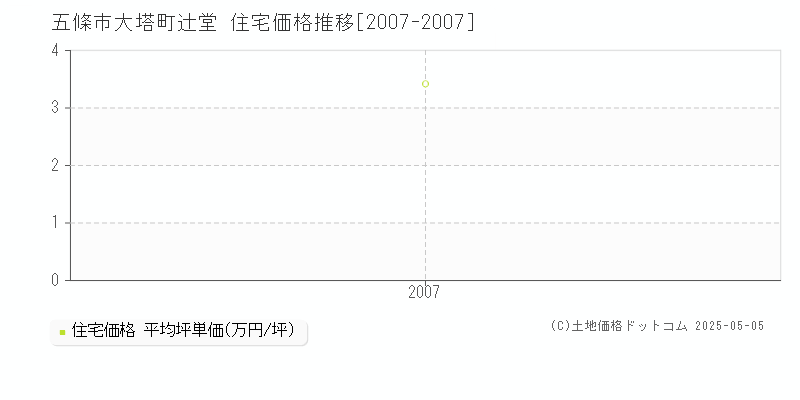大塔町辻堂(五條市)の住宅価格推移グラフ(坪単価)[2007-2007年]