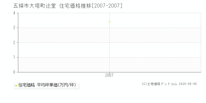 五條市大塔町辻堂の住宅価格推移グラフ 