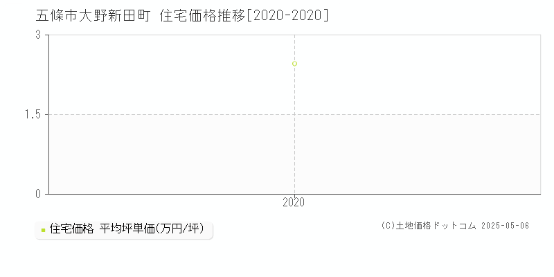 大野新田町(五條市)の住宅価格推移グラフ(坪単価)[2020-2020年]