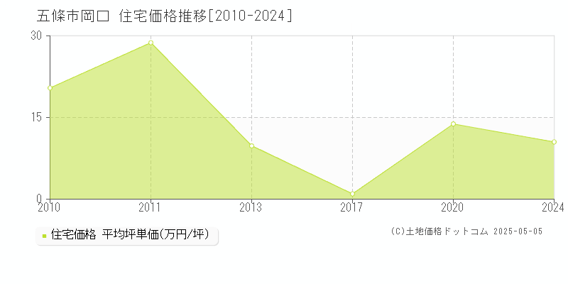 岡口(五條市)の住宅価格推移グラフ(坪単価)[2010-2024年]