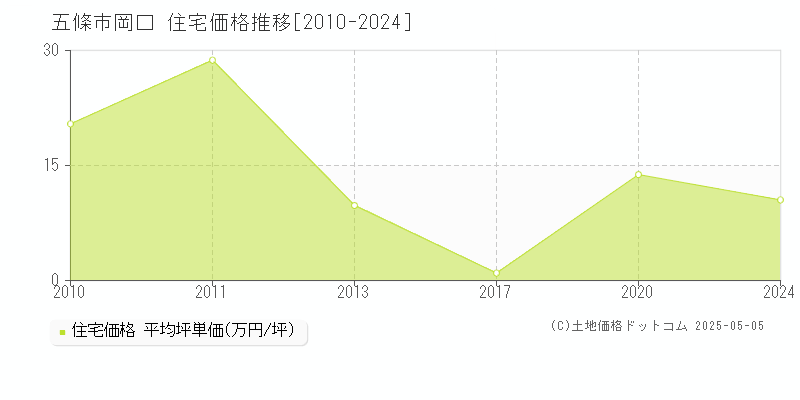 五條市岡口の住宅価格推移グラフ 