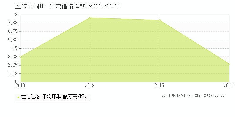 岡町(五條市)の住宅価格推移グラフ(坪単価)[2010-2016年]