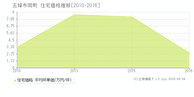 五條市岡町の住宅価格推移グラフ 