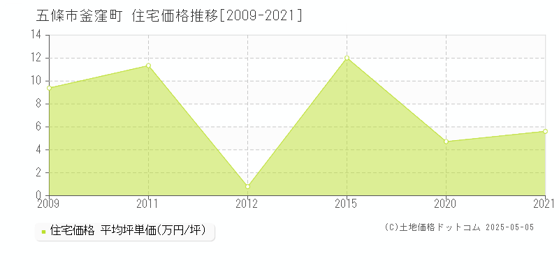 五條市釜窪町の住宅価格推移グラフ 