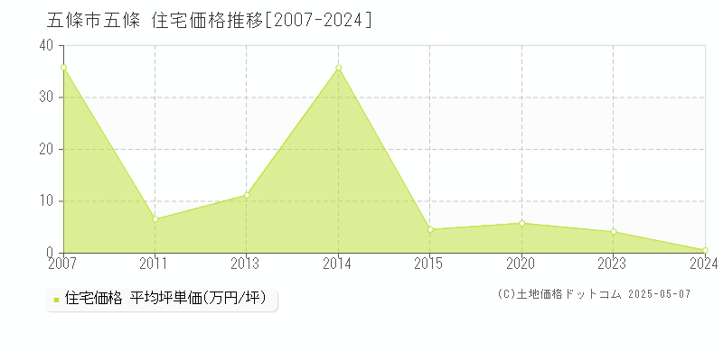五條(五條市)の住宅価格推移グラフ(坪単価)[2007-2024年]