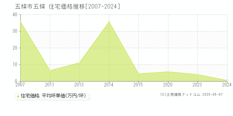 五條市五條の住宅価格推移グラフ 