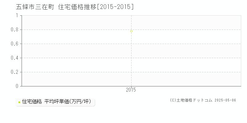 五條市三在町の住宅価格推移グラフ 