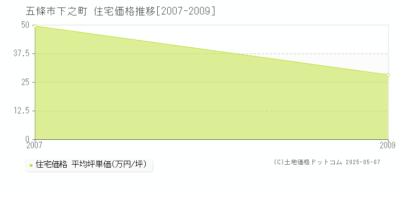 五條市下之町の住宅価格推移グラフ 