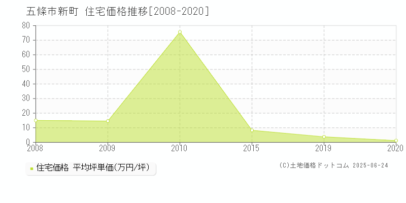 新町(五條市)の住宅価格推移グラフ(坪単価)[2008-2020年]