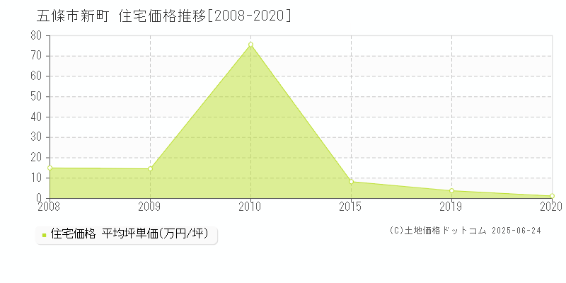 五條市新町の住宅価格推移グラフ 