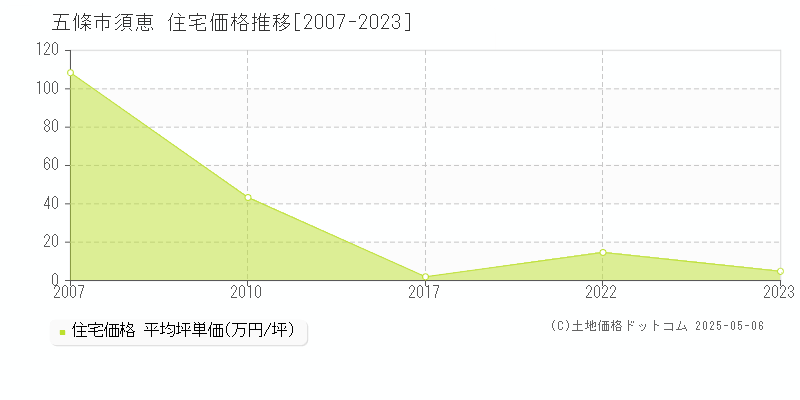 須恵(五條市)の住宅価格推移グラフ(坪単価)[2007-2023年]
