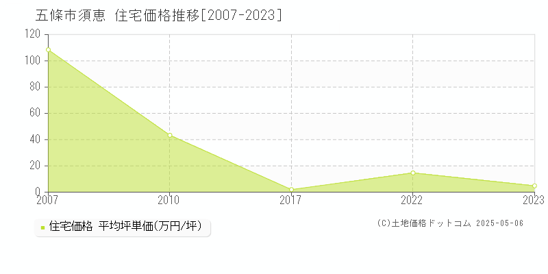 五條市須恵の住宅価格推移グラフ 