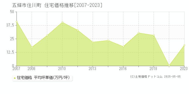 住川町(五條市)の住宅価格推移グラフ(坪単価)[2007-2023年]