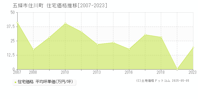 五條市住川町の住宅価格推移グラフ 