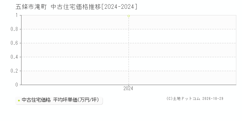 奈良県五條市滝町の中古住宅価格推移グラフ(坪単価)[2024-2024年]