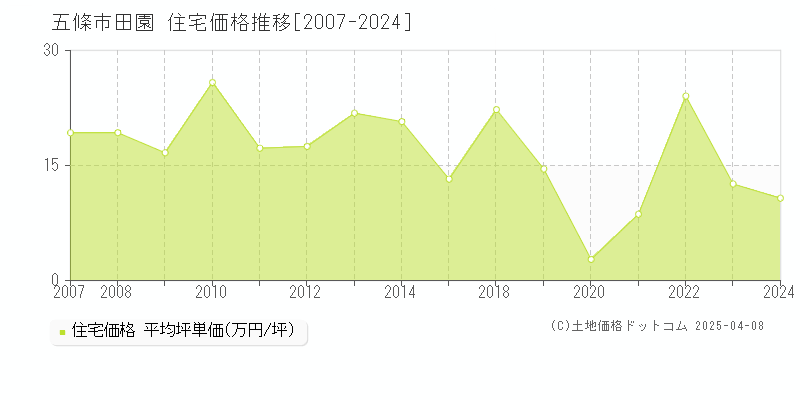 五條市田園の住宅価格推移グラフ 