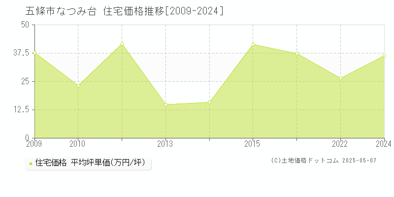 なつみ台(五條市)の住宅価格推移グラフ(坪単価)[2009-2024年]