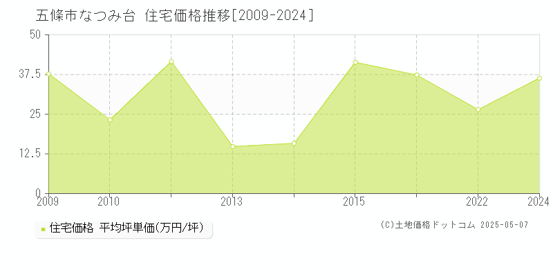 五條市なつみ台の住宅価格推移グラフ 