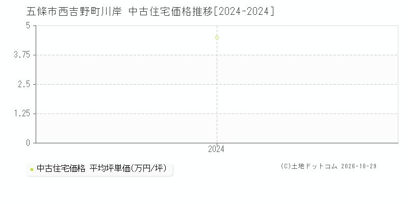 奈良県五條市西吉野町川岸の中古住宅価格推移グラフ(坪単価)[2024-2024年]