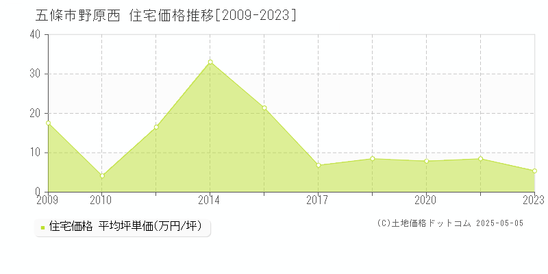 野原西(五條市)の住宅価格推移グラフ(坪単価)[2009-2023年]