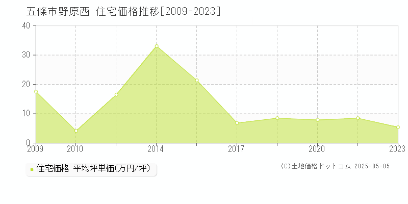 五條市野原西の住宅価格推移グラフ 