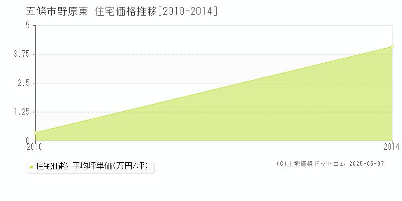 野原東(五條市)の住宅価格推移グラフ(坪単価)[2010-2014年]