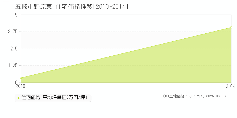 五條市野原東の住宅価格推移グラフ 