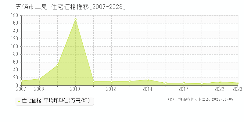 二見(五條市)の住宅価格推移グラフ(坪単価)[2007-2023年]