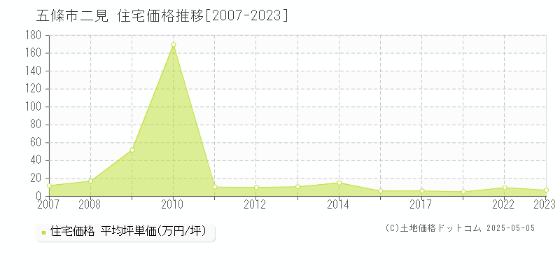 五條市二見の住宅価格推移グラフ 