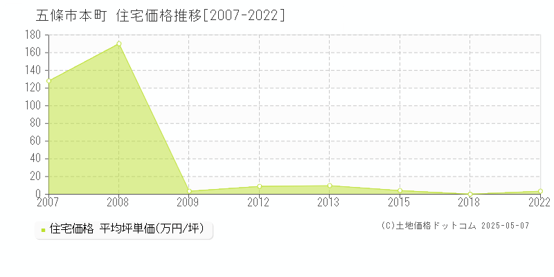 本町(五條市)の住宅価格推移グラフ(坪単価)[2007-2022年]